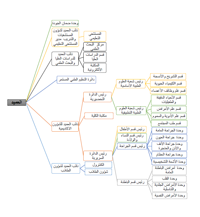 الهيكل التنظيمي الاكاديمي الخاص بالكلية